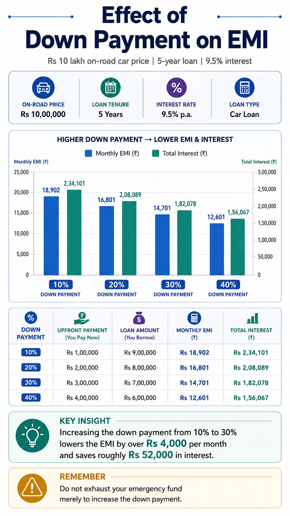 down payment effect on car emi motomotar.com