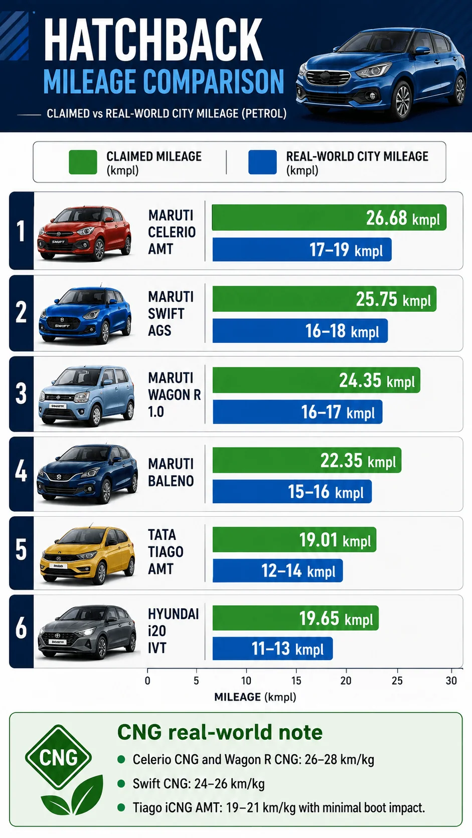hatchback mileage comparison india motomotar.com hatchback mileage comparison india motomotar.com