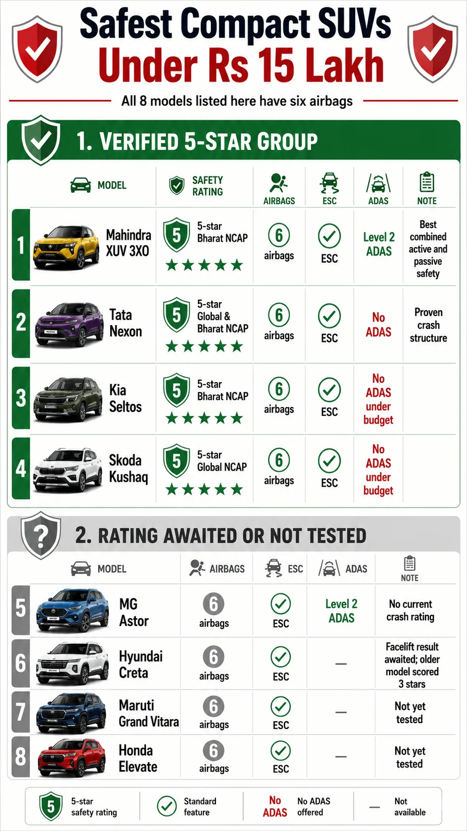 safest compact suv under 15 lakhs ncap rating motomotar.com