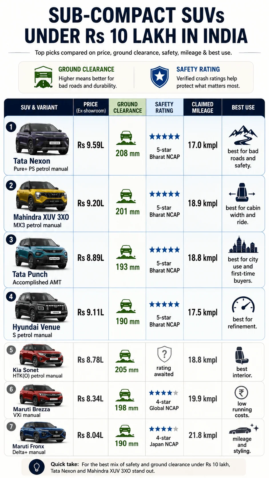 sub compact suv under 10 lakhs india motomotar.com