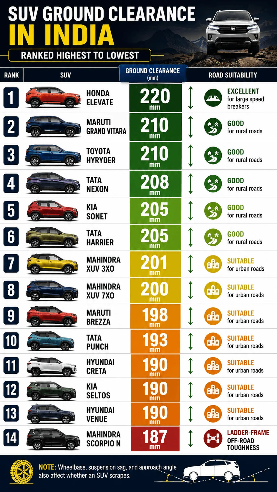 suv ground clearance comparison india 2026 motomotar.com