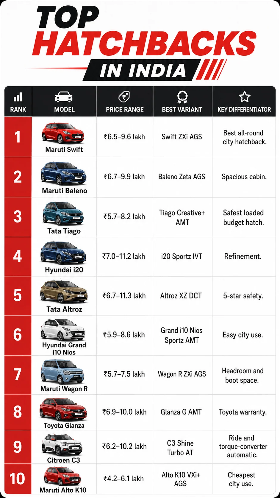 top hatchbacks india 2026 comparison motomotar.com top hatchbacks india 2026 comparison motomotar.com