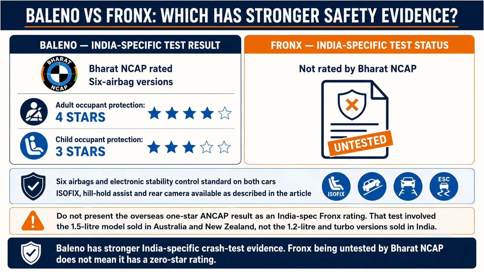 baleno vs fronx safety bharat ncap baleno vs fronx safety bharat ncap