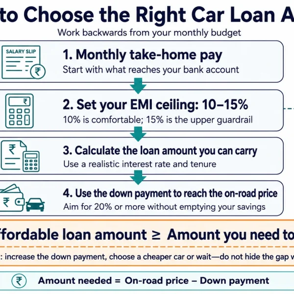 How to choose right car loan amount