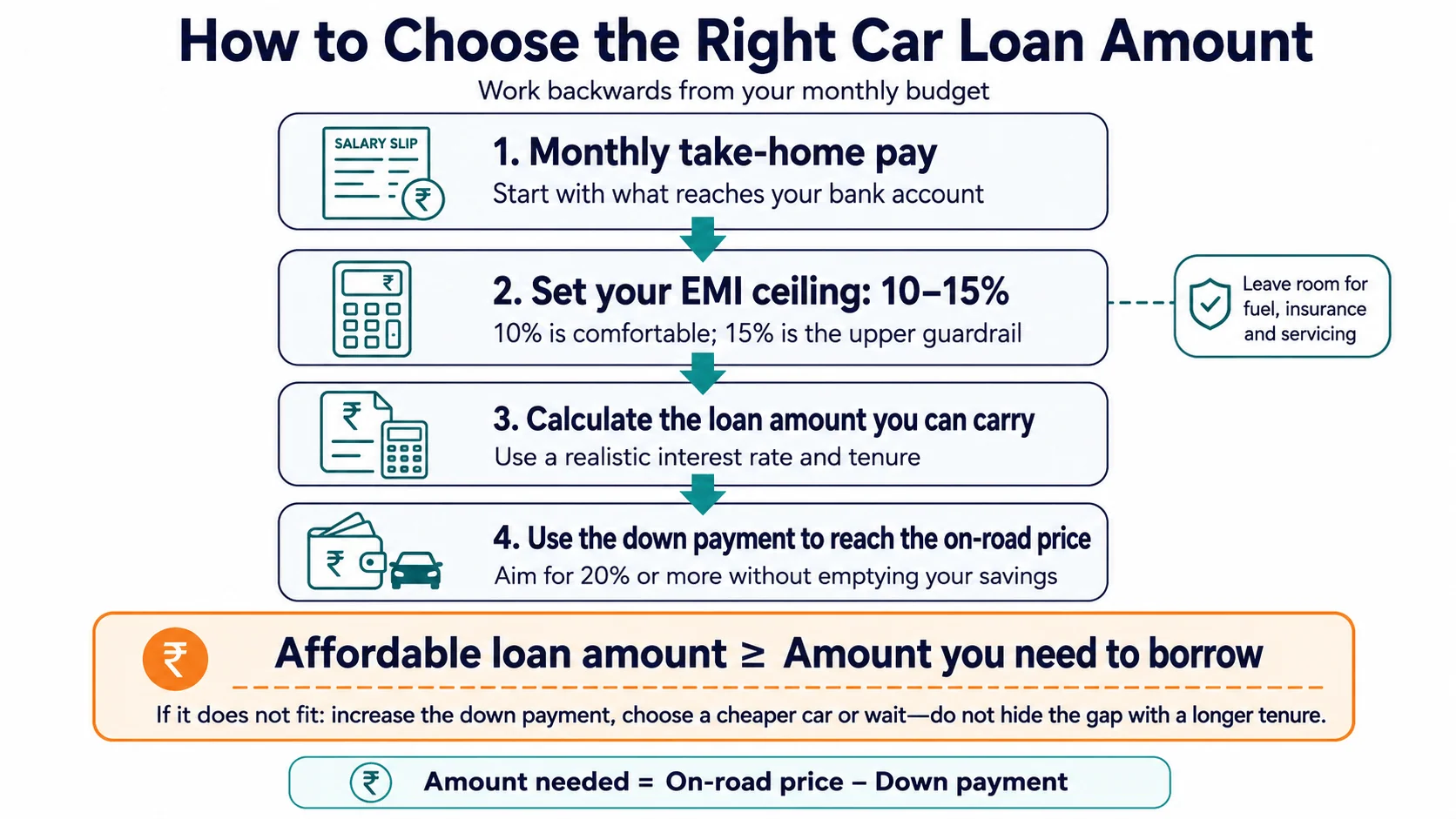 choose right car loan amount flow