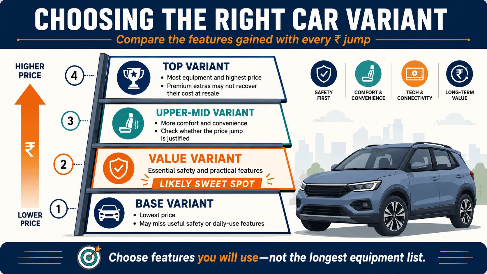 choosing right car variant first time buyers