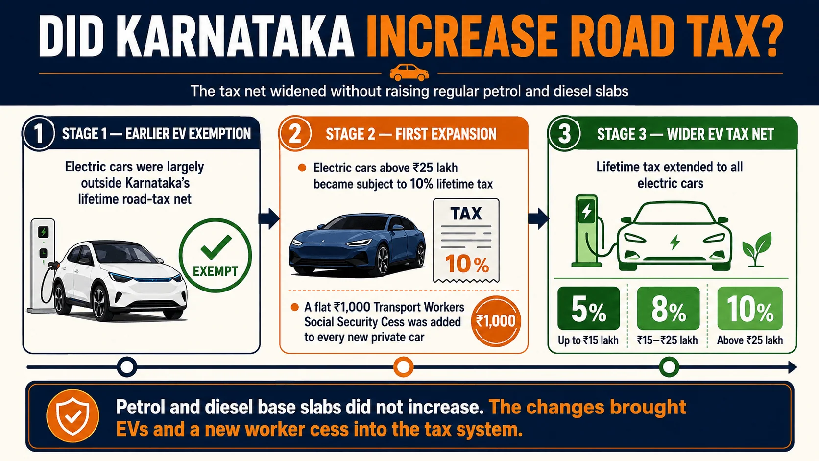 did karnataka increase road tax did karnataka increase road tax