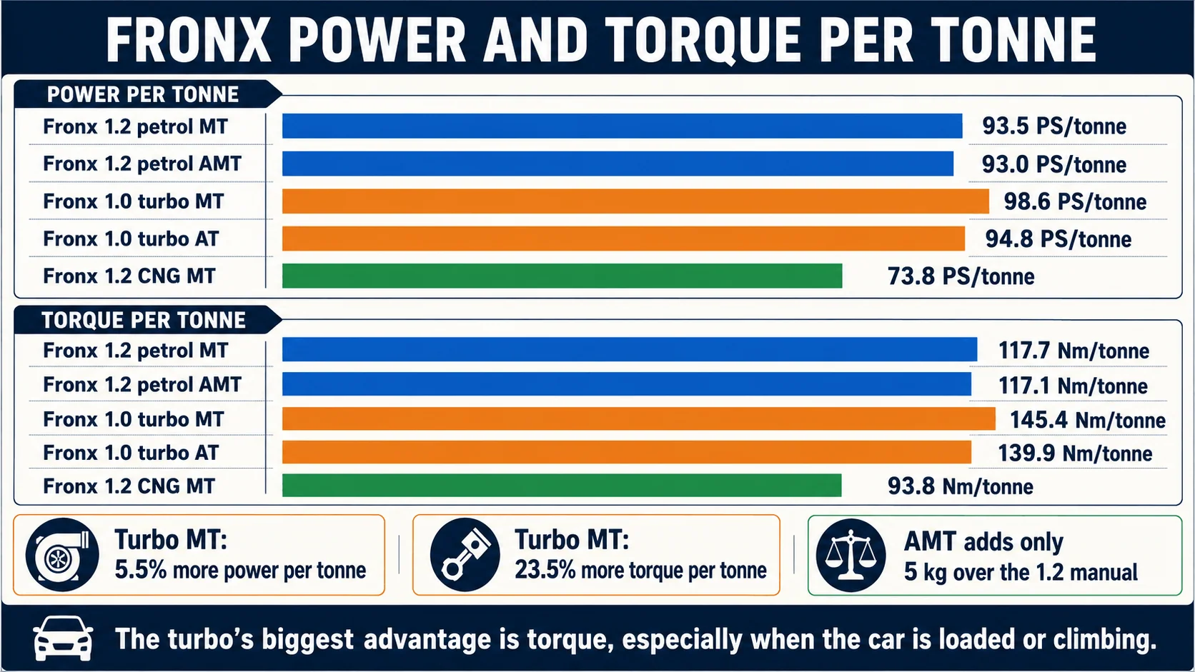 fronx 1 2 power to weight vs turbo