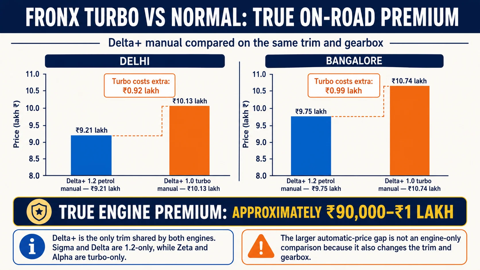 fronx turbo vs normal on road price fronx turbo vs normal on road price