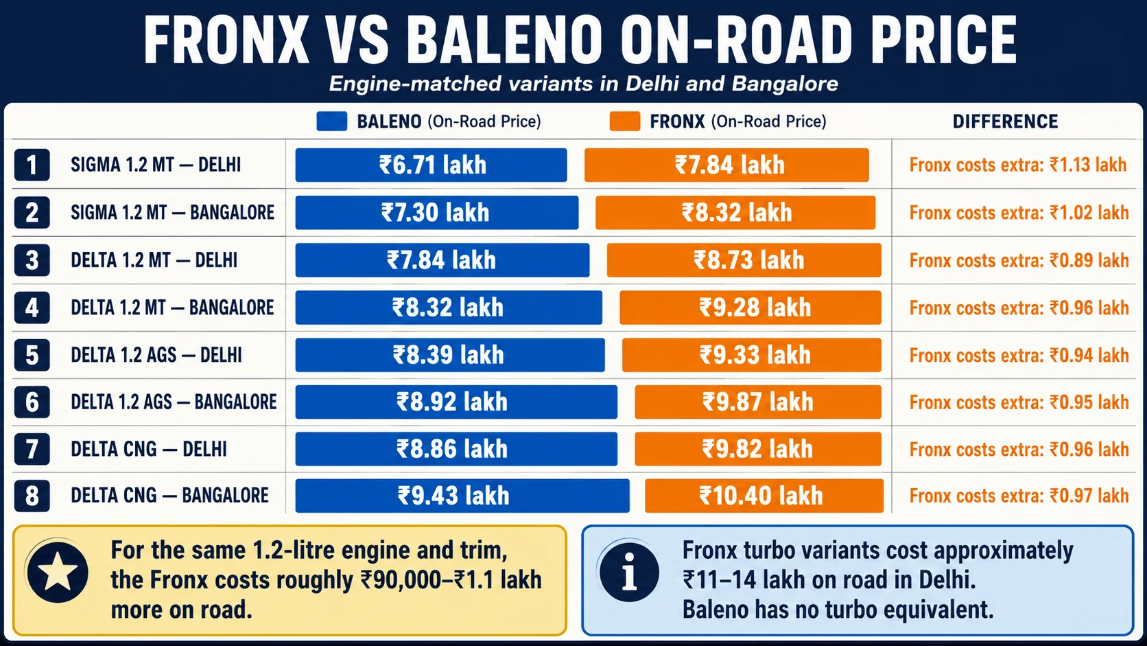 fronx vs baleno on road price comparison fronx vs baleno on road price comparison