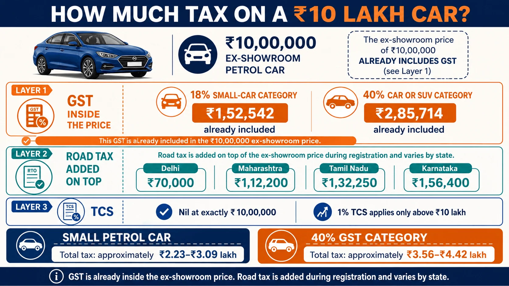how much tax on a 10 lakh car how much tax on a 10 lakh car