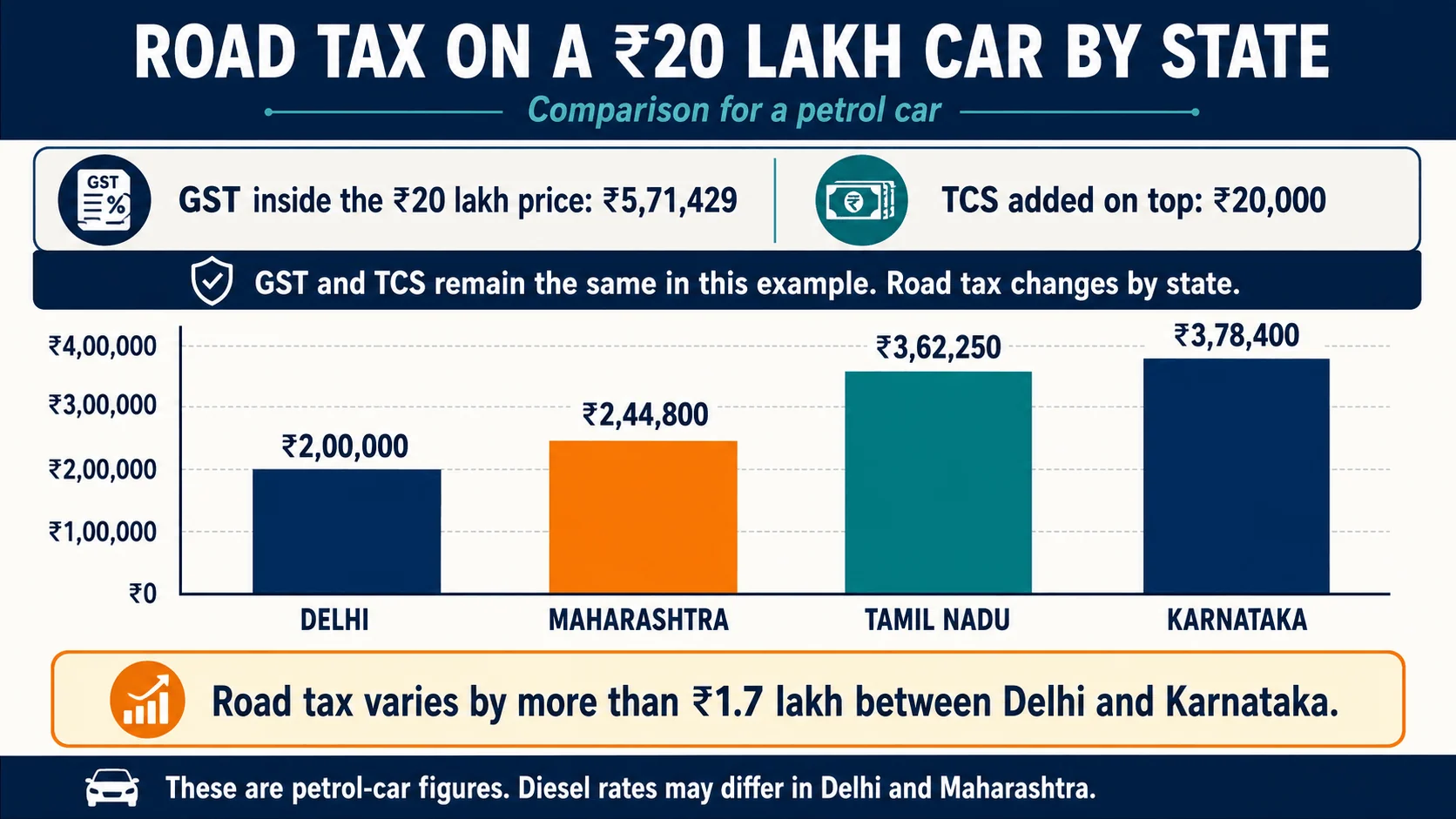 how much tax on a 20 lakh car by state how much tax on a 20 lakh car by state
