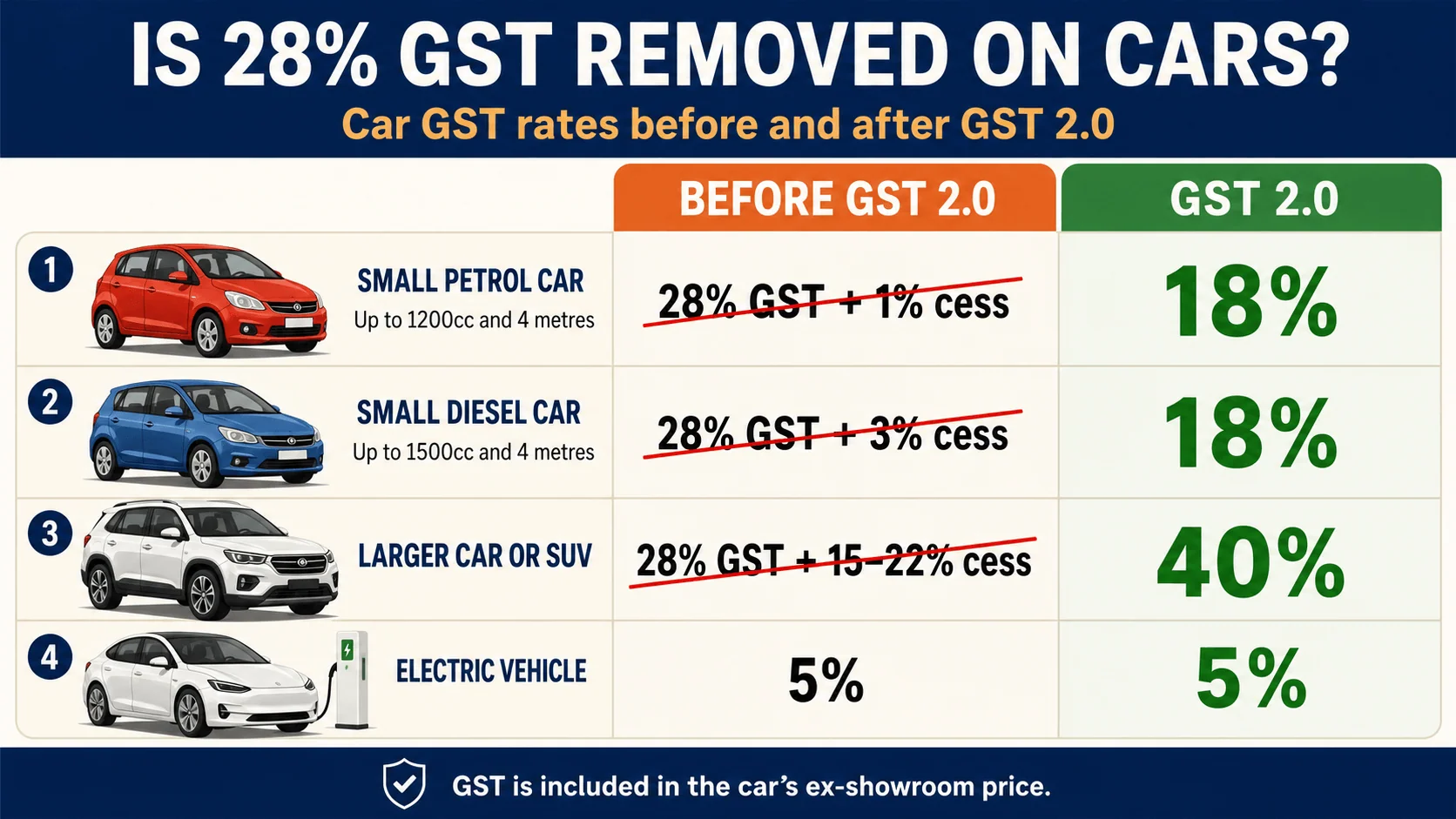 is 28 percent gst removed on cars is 28 percent gst removed on cars