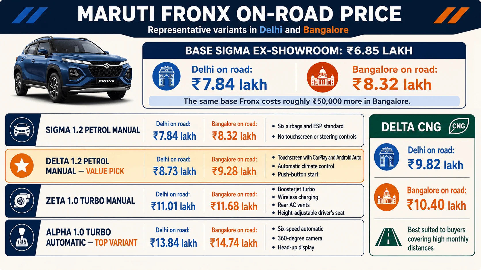 maruti fronx on road price delhi vs bangalore maruti fronx on road price delhi vs bangalore