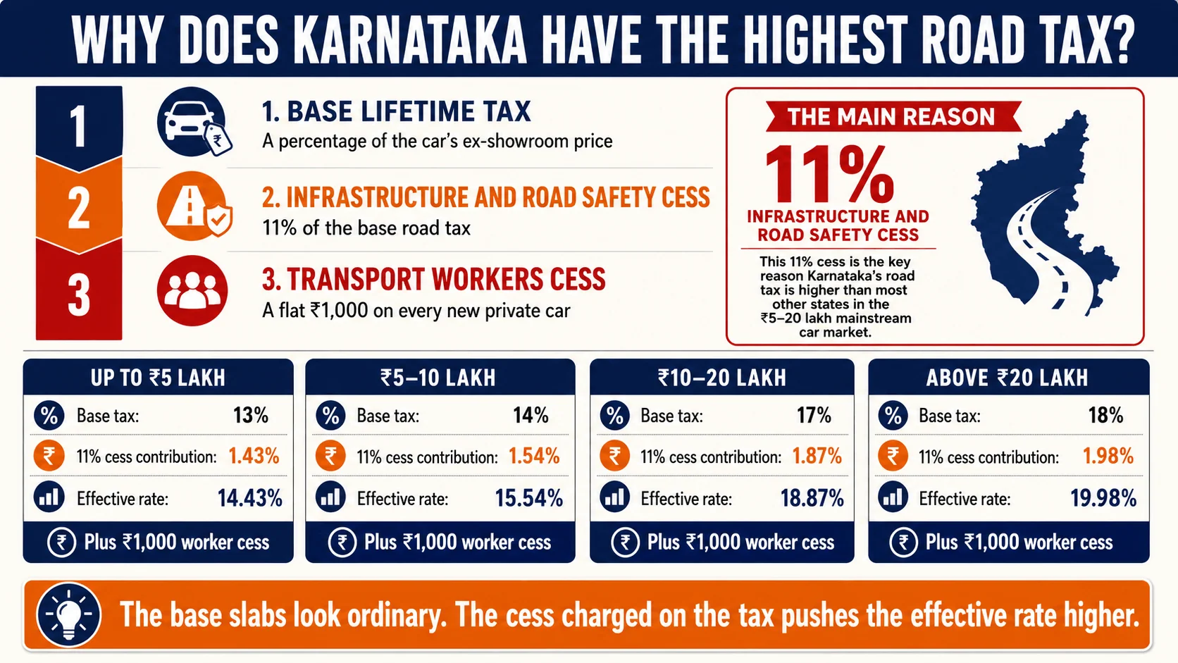 why karnataka has highest road tax why karnataka has highest road tax