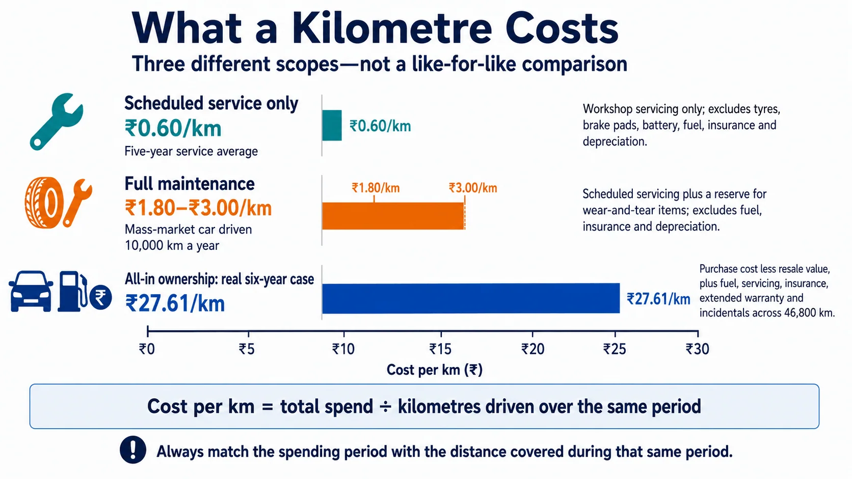 car maintenance cost per km india