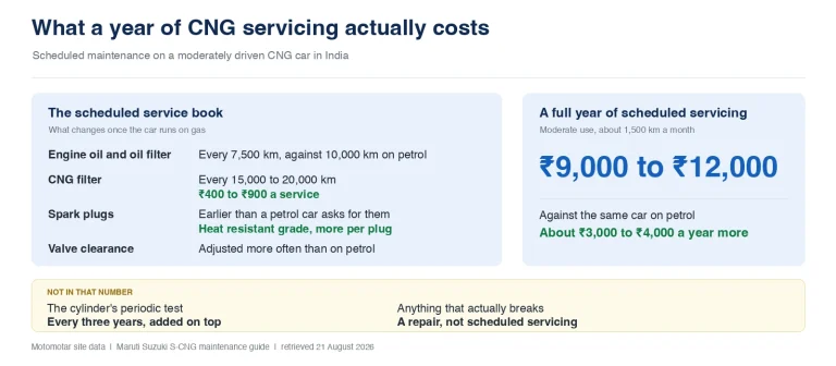 New Car Prices in India: On-Road Price, Mileage & Specs (2026) 7 Annual CNG car maintenance cost breakdown for India, showing engine oil every 7,500 km against 10,000 km on petrol, a CNG filter every 15,000 to 20,000 km at ₹400 to ₹900 per service, heat resistant spark plugs earlier than petrol, valve clearance adjusted more often, and a full year of scheduled servicing at ₹9,000 to ₹12,000
