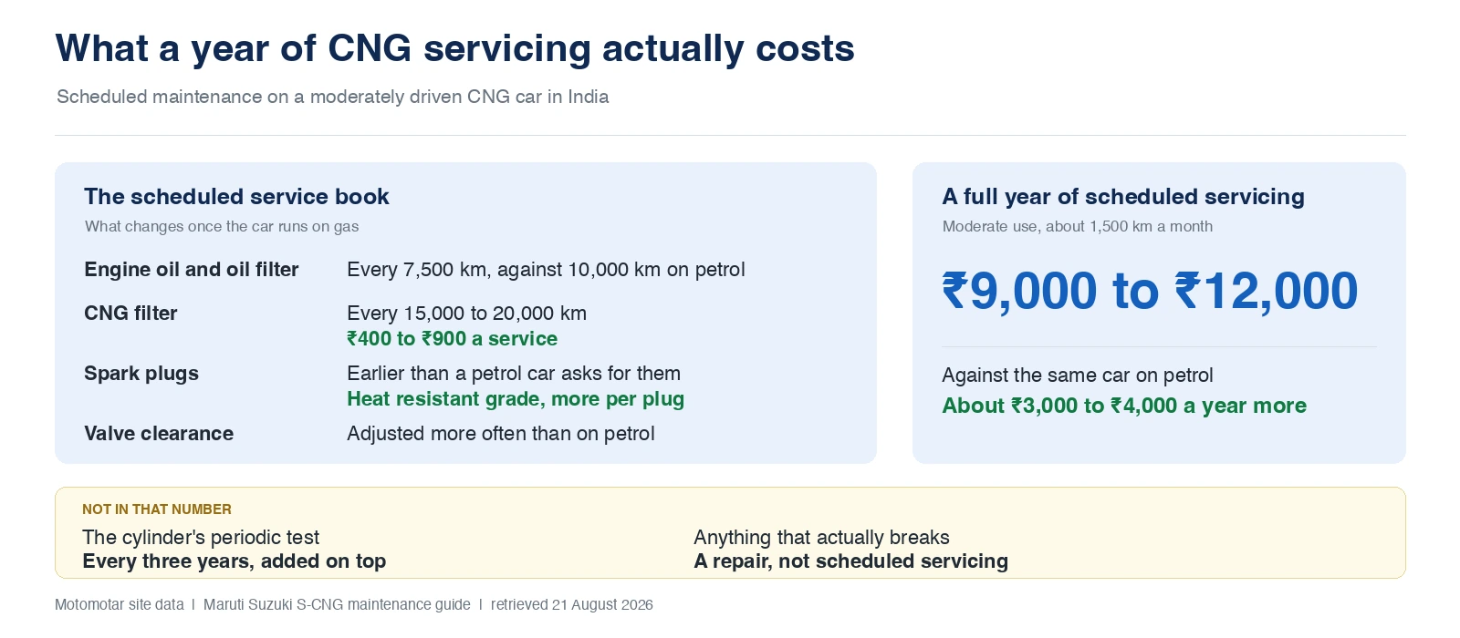 New Car Prices in India: On-Road Price, Mileage & Specs (2026) 1 CNG car maintenance cost per year