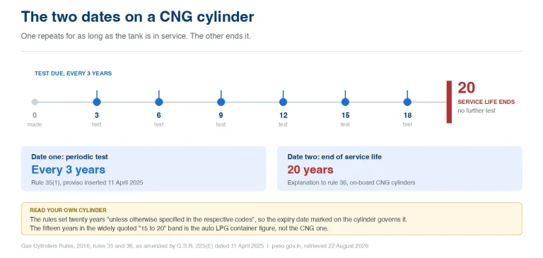 New Car Prices in India: On-Road Price, Mileage & Specs (2026) 7 The two dates on an Indian CNG cylinder, showing a hydrostatic test due every three years under rule 35 of the Gas Cylinders Rules 2016 as amended in April 2025, and a service life of twenty years for on-board CNG cylinders under the Explanation to rule 36, with both dates stamped on the neck end of the cylinder