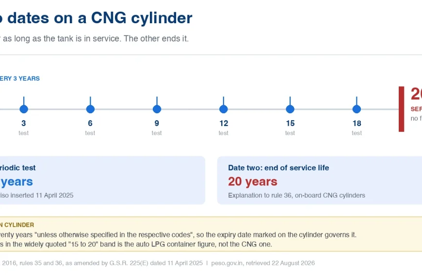 New Car Prices in India: On-Road Price, Mileage & Specs (2026) 1 CNG cylinder expiry date and cylinder life