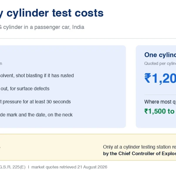 New Car Prices in India: On-Road Price, Mileage & Specs (2026) 2 CNG cylinder testing price in India