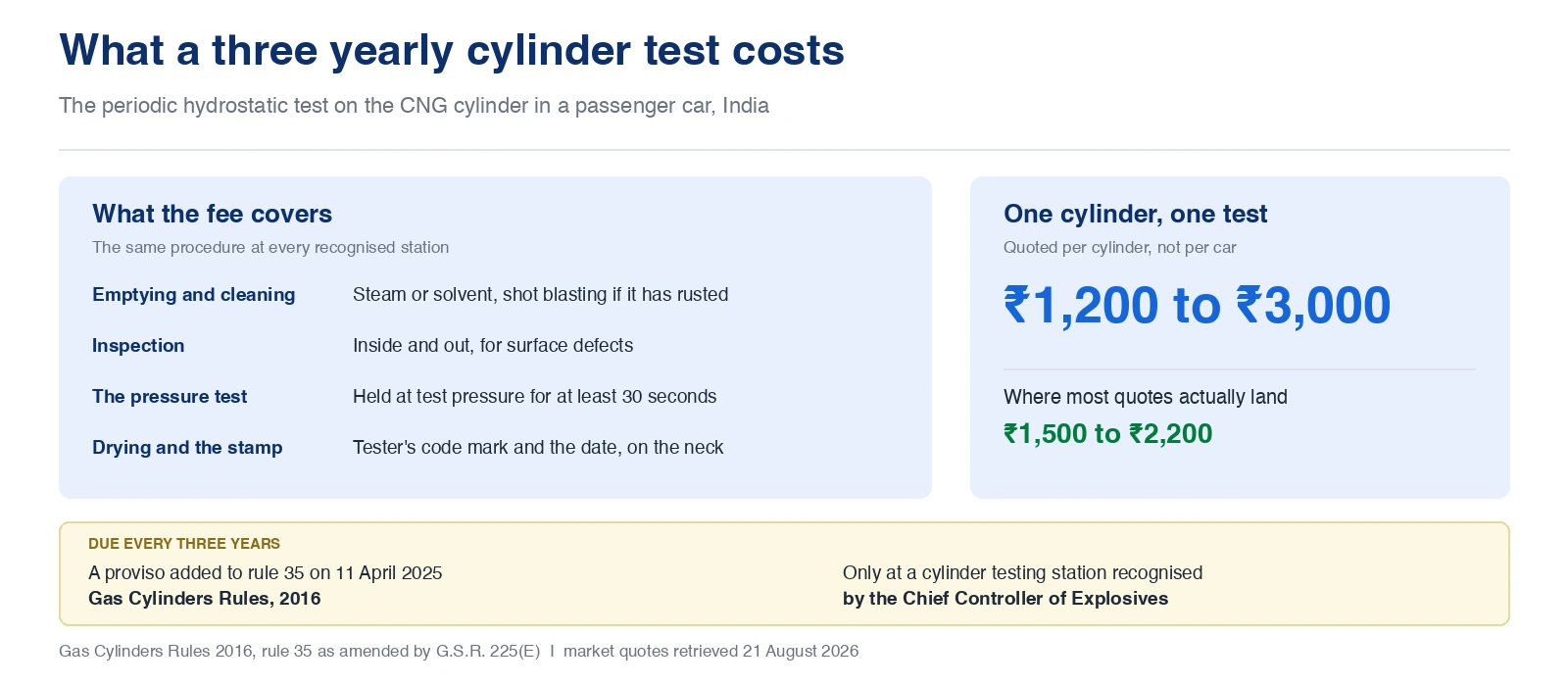 CNG cylinder testing price in India, showing a range of ₹1,200 to ₹3,000 for the single cylinder in a passenger car with most quotes between ₹1,500 and ₹2,200, a three year test interval written into rule 35 of the Gas Cylinders Rules 2016, and testing done only at stations recognised by the Chief Controller of Explosives