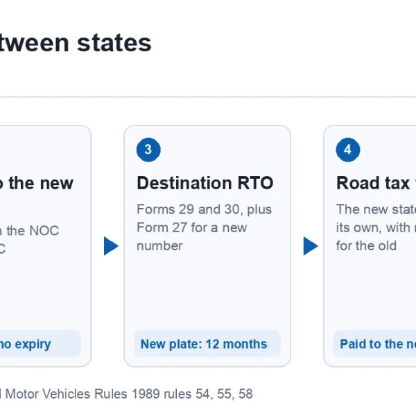 New Car Prices in India: On-Road Price, Mileage & Specs (2026) 2 How to transfer RC from one state to another
