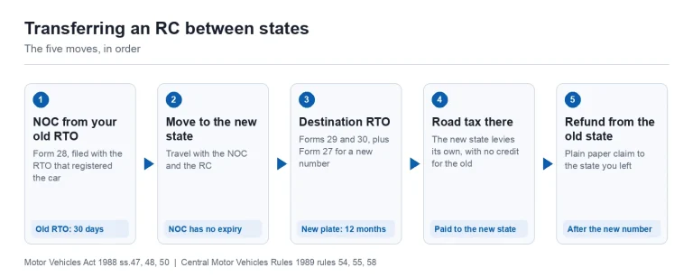 New Car Prices in India: On-Road Price, Mileage & Specs (2026) 5 Five step flow for transferring a car RC between states: Form 28 NOC from the old RTO, move, Forms 29 and 30 at the destination RTO, road tax in the new state, then the refund claim from the old state