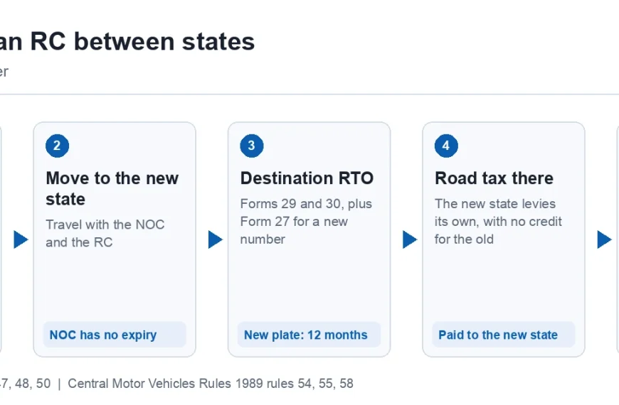 New Car Prices in India: On-Road Price, Mileage & Specs (2026) 1 How to transfer RC from one state to another