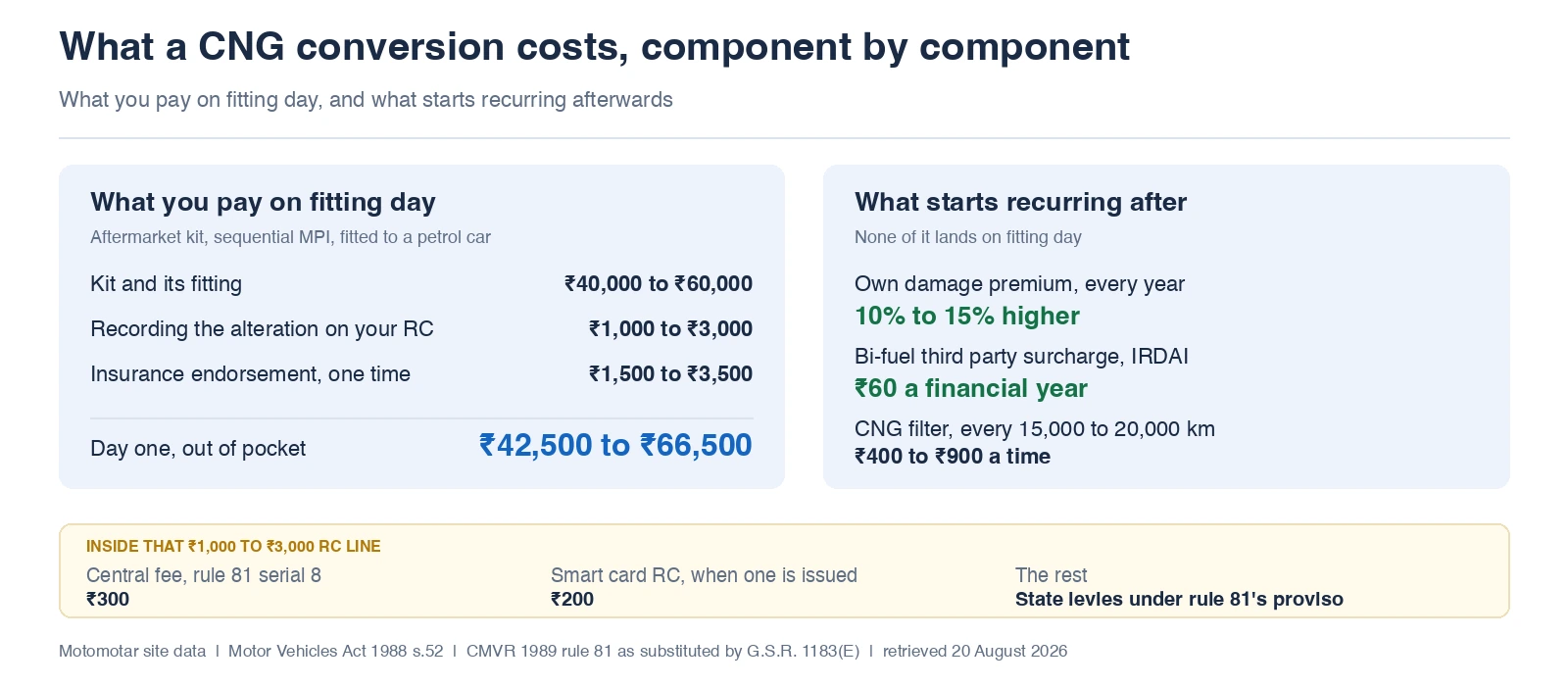 Cost breakdown for converting a petrol car to CNG, showing kit and fitting at ₹40,000 to ₹60,000, the RC endorsement at ₹1,000 to ₹3,000, the insurance endorsement at ₹1,500 to ₹3,500 and a day one total of ₹42,500 to ₹66,500
