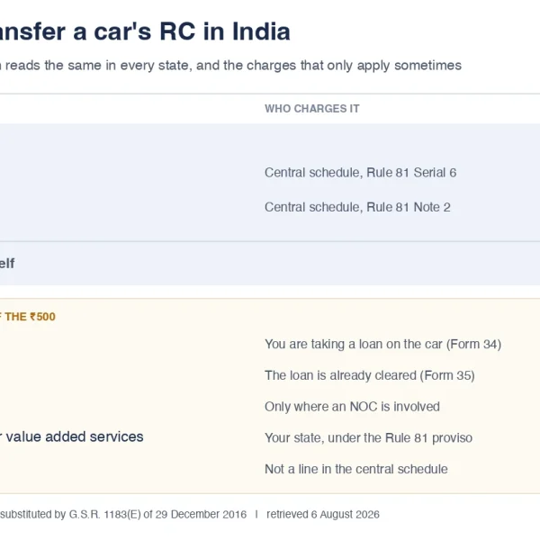 New Car Prices in India: On-Road Price, Mileage & Specs (2026) 2 RC transfer charges for car