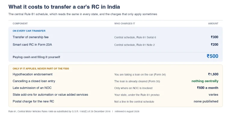 New Car Prices in India: On-Road Price, Mileage & Specs (2026) 5 RC transfer charges for a car in India, showing the ₹300 transfer of ownership fee, the ₹200 smart card RC and the ₹1,500 hypothecation endorsement on a financed car