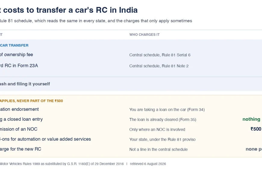 New Car Prices in India: On-Road Price, Mileage & Specs (2026) 1 RC transfer charges for car