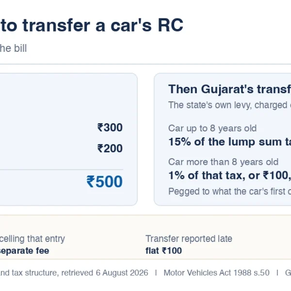 New Car Prices in India: On-Road Price, Mileage & Specs (2026) 3 RC transfer charges in Gujarat
