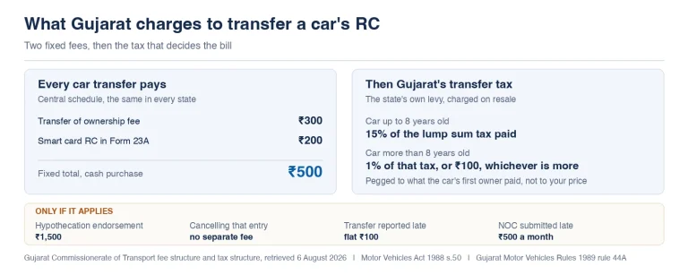 New Car Prices in India: On-Road Price, Mileage & Specs (2026) 5 Gujarat RC transfer charges for a car, showing the ₹300 transfer fee, ₹200 smart card RC and the transfer tax at 15% of the lump sum tax paid up to eight years or 1% after that