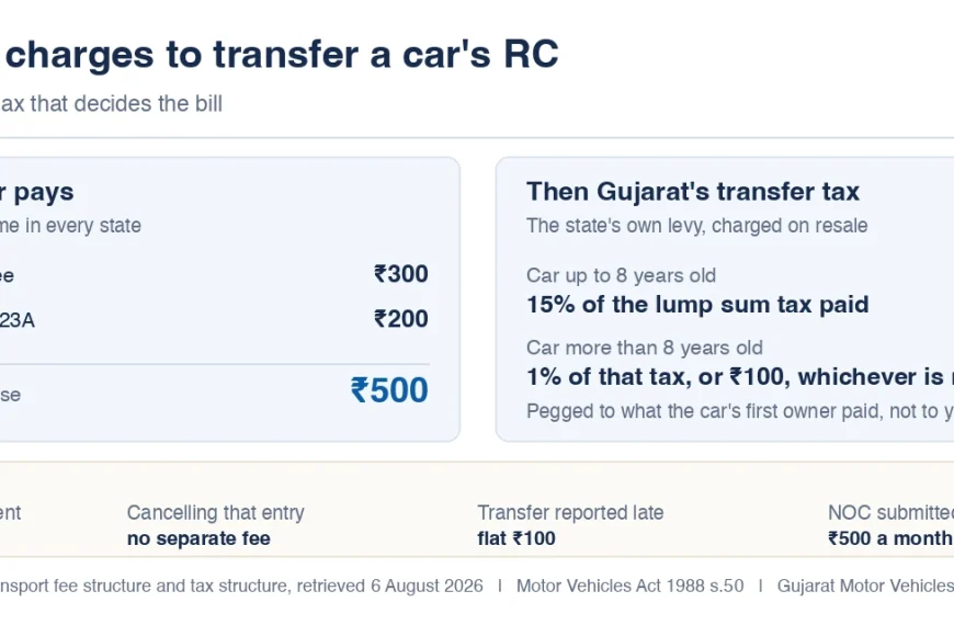New Car Prices in India: On-Road Price, Mileage & Specs (2026) 1 RC transfer charges in Gujarat