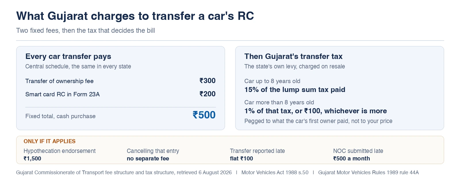 RC transfer charges in Gujarat 1 Gujarat RC transfer charges for a car, showing the ₹300 transfer fee, ₹200 smart card RC and the transfer tax at 15% of the lump sum tax paid up to eight years or 1% after that