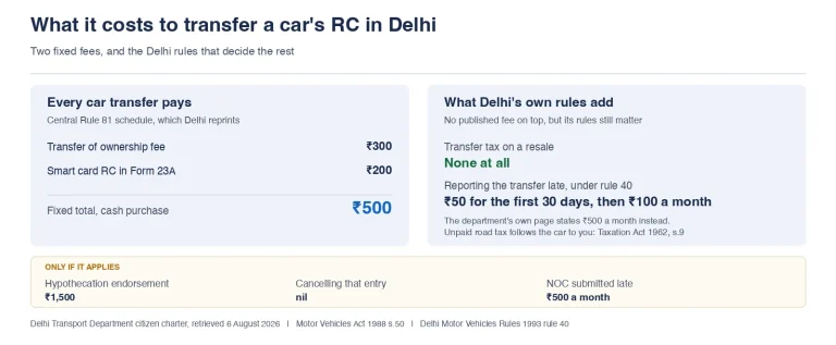 New Car Prices in India: On-Road Price, Mileage & Specs (2026) 5 Delhi RC transfer fees for a car, showing the ₹300 transfer of ownership fee, the ₹200 smart card RC and the ₹1,500 hypothecation endorsement on a financed car