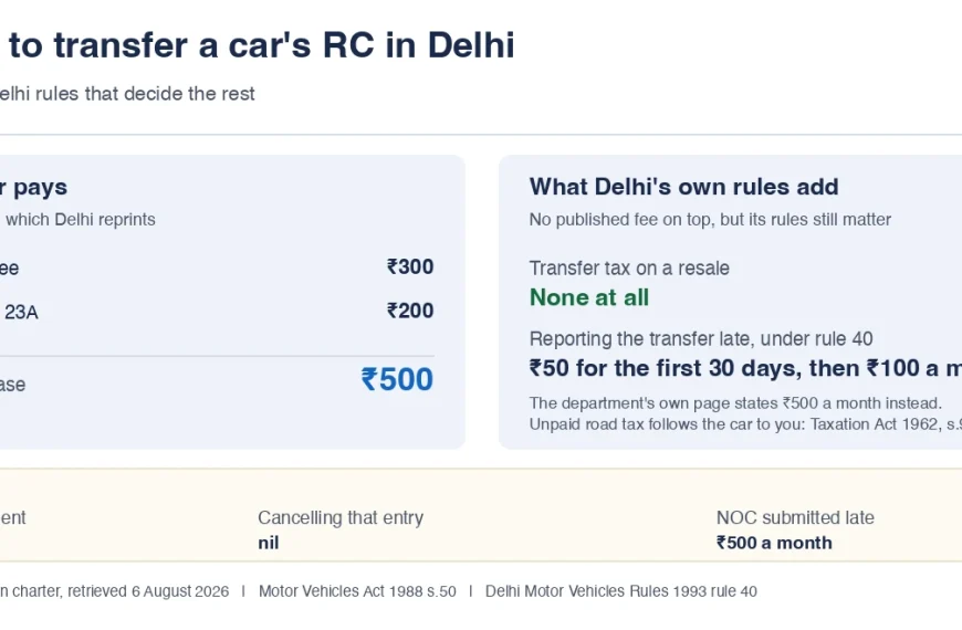 New Car Prices in India: On-Road Price, Mileage & Specs (2026) 1 RC transfer fees in Delhi