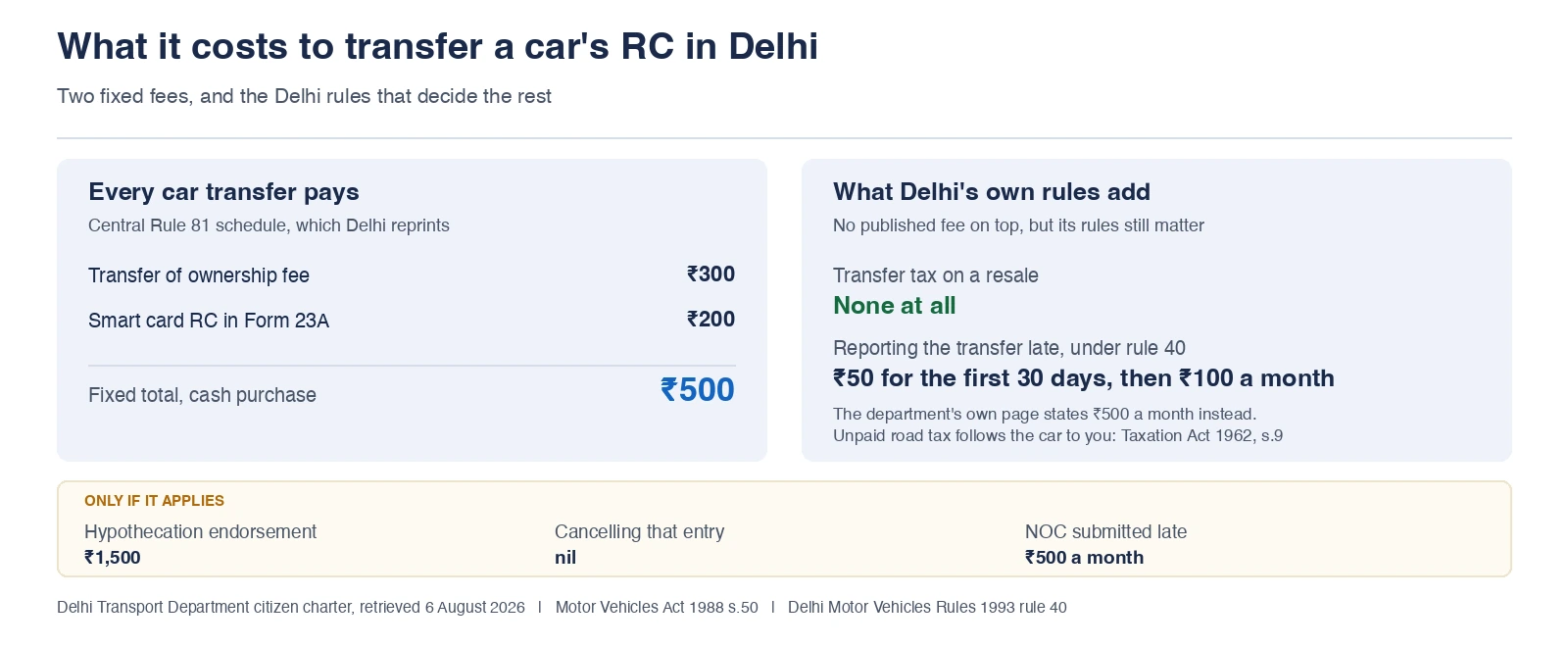 RC transfer fees in Delhi 1 Delhi RC transfer fees for a car, showing the ₹300 transfer of ownership fee, the ₹200 smart card RC and the ₹1,500 hypothecation endorsement on a financed car