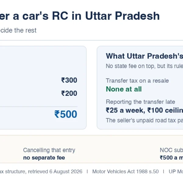 New Car Prices in India: On-Road Price, Mileage & Specs (2026) 2 RC transfer fees in UP