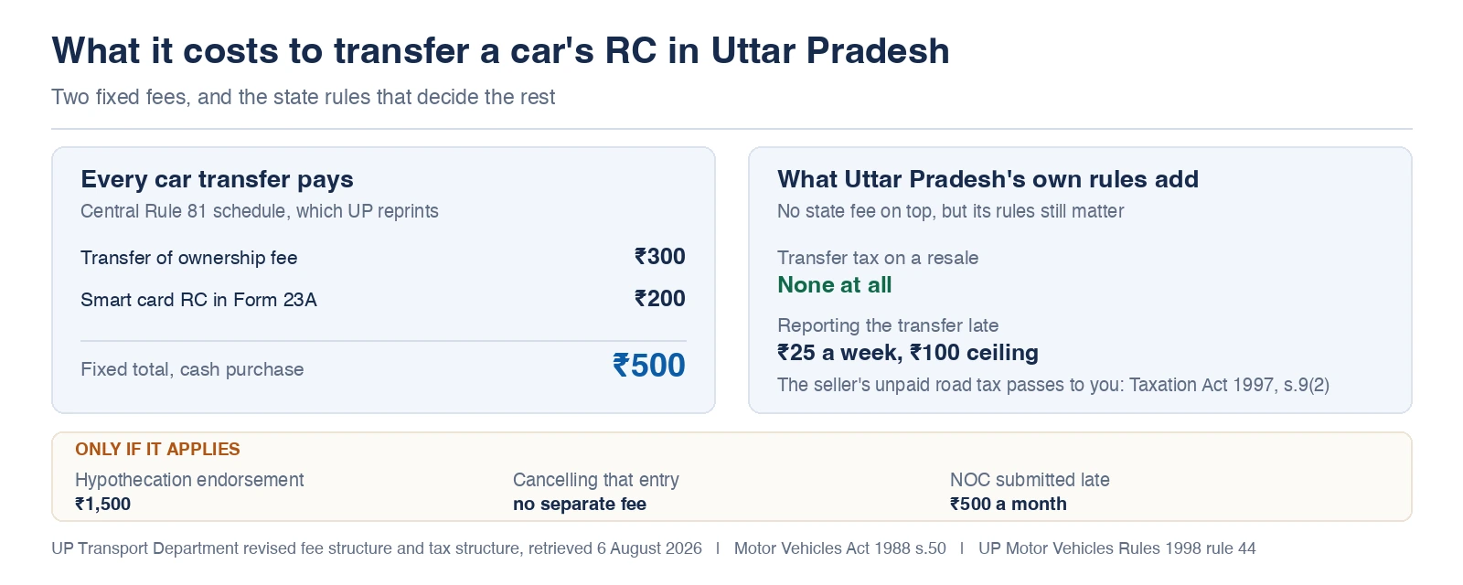 RC transfer fees in UP 1 Uttar Pradesh RC transfer fees for a car, showing the ₹300 transfer of ownership fee, the ₹200 smart card RC and the ₹1,500 hypothecation endorsement on a financed car