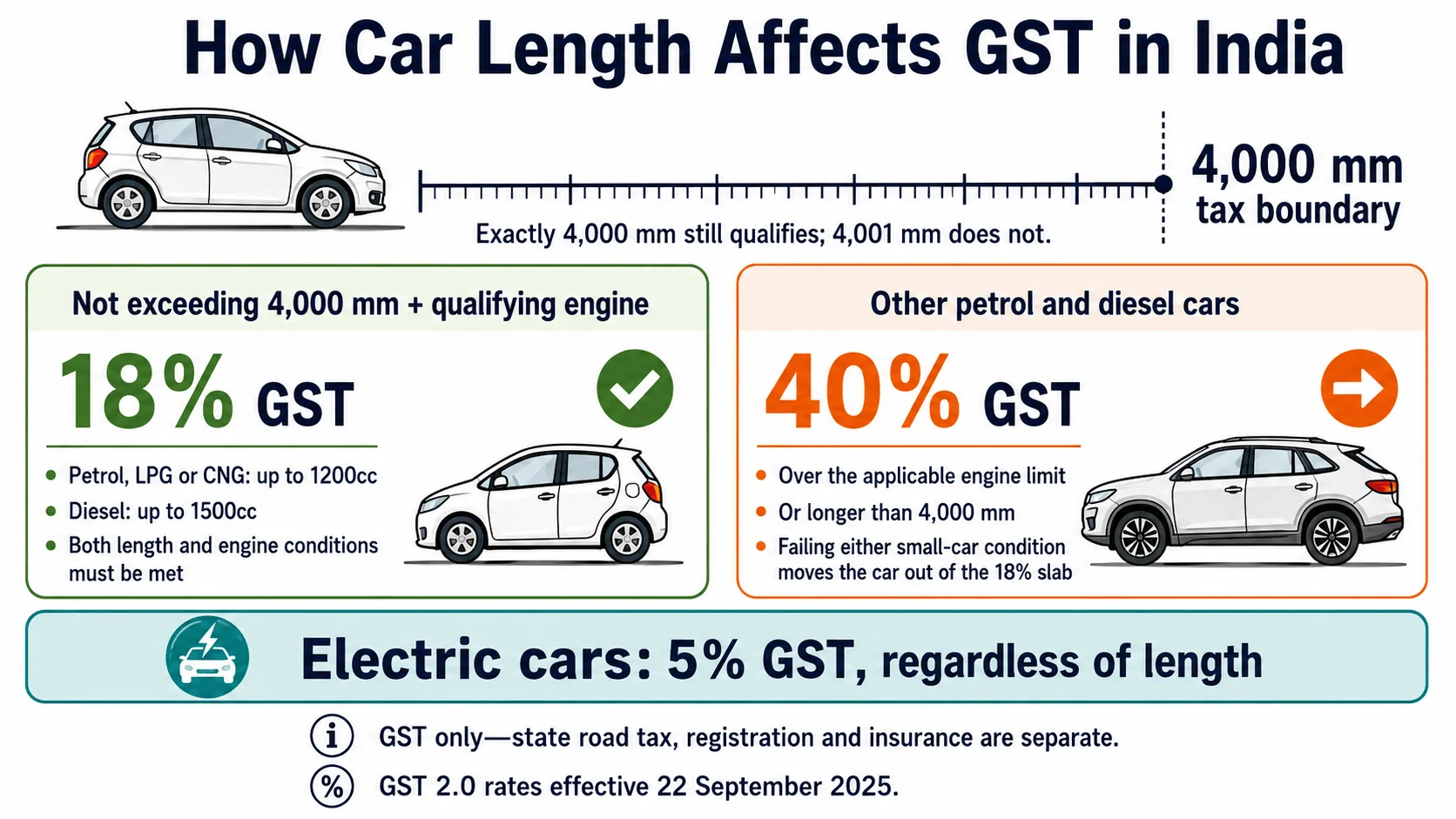 tax on car length india gst slabs