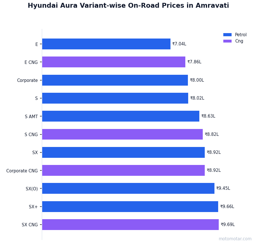 Hyundai Aura variant-wise on-road price list in Amravati Hyundai Aura variant-wise on-road price list in Amravati