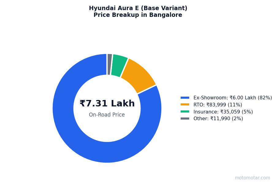 Hyundai Aura price breakup in Bangalore - ex-showroom, RTO, insurance, and other charges Hyundai Aura price breakup in Bangalore - ex-showroom, RTO, insurance, and other charges
