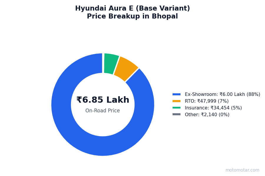 Hyundai Aura price breakup in Bhopal - ex-showroom, RTO, insurance, and other charges Hyundai Aura price breakup in Bhopal - ex-showroom, RTO, insurance, and other charges