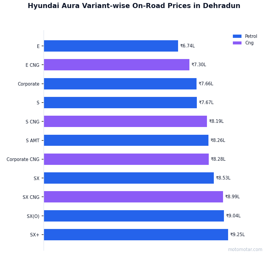 Hyundai Aura variant-wise on-road price list in Dehradun Hyundai Aura variant-wise on-road price list in Dehradun