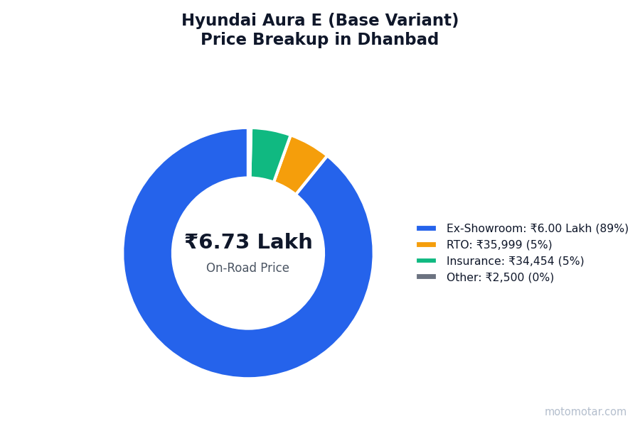 Hyundai Aura price breakup in Dhanbad - ex-showroom, RTO, insurance, and other charges Hyundai Aura price breakup in Dhanbad - ex-showroom, RTO, insurance, and other charges