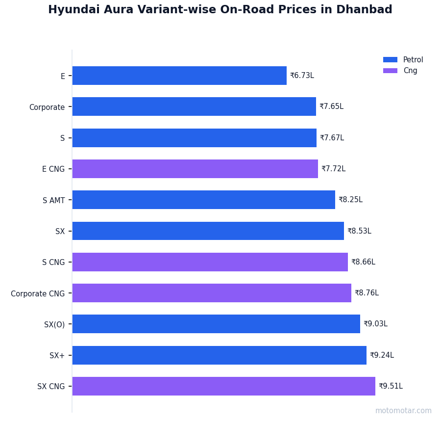 Hyundai Aura variant-wise on-road price list in Dhanbad