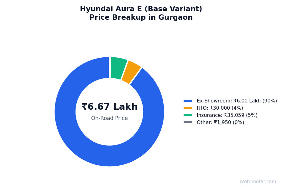 Hyundai Aura price breakup in Gurgaon - ex-showroom, RTO, insurance, and other charges